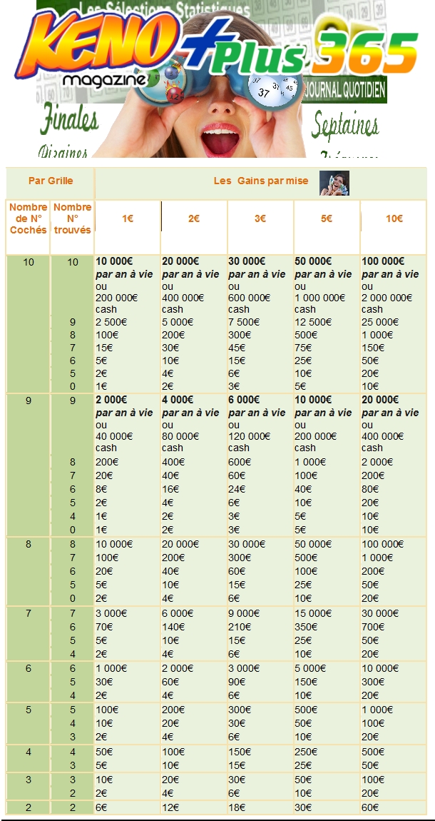 Comment Calculer Ses Gains Au Keno ? – Keno Plus 365 Magazine